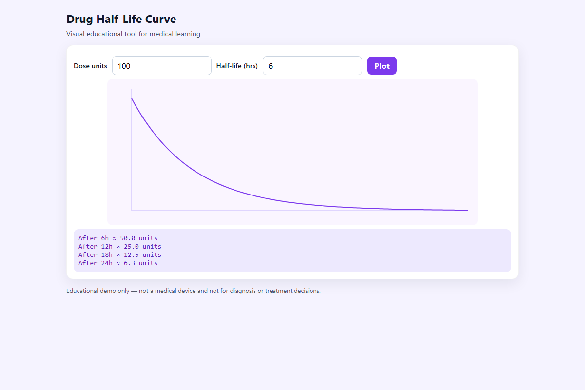Drug Half-Life Curve – HTML5 app