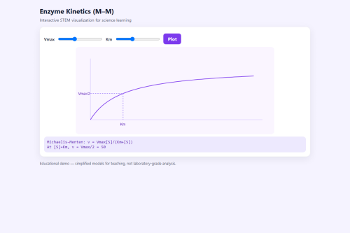 Enzyme Kinetics (M-M) – HTML5 app